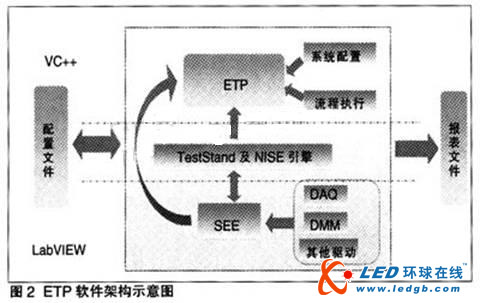 如何构建通用电子产品功能测试平台