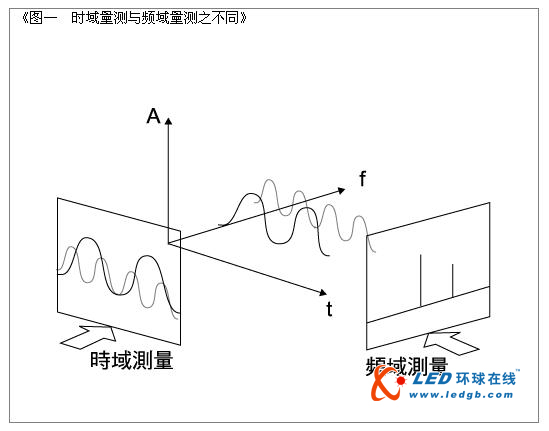 频谱分析仪的种类与应用