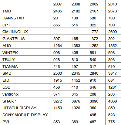 中小尺寸显示屏供货格局悄然改变