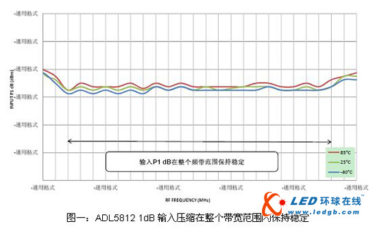 ADI推出700MHz-2800MHz宽带无源混频器