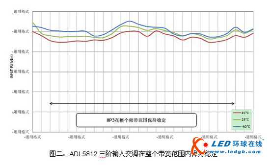 ADI推出700MHz-2800MHz宽带无源混频器