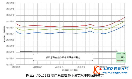 ADI推出700MHz-2800MHz宽带无源混频器