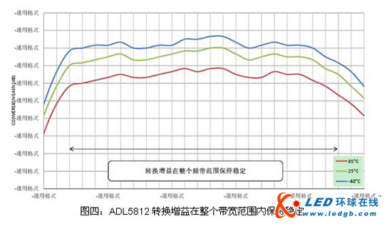 ADI推出700MHz-2800MHz宽带无源混频器