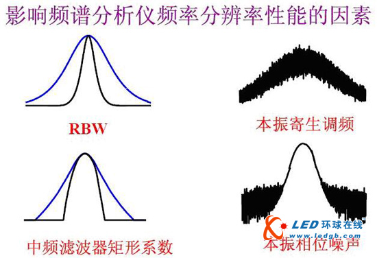 频谱分析仪基础知识 性能指标及实用技巧