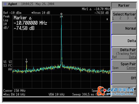 频谱分析仪基础知识 性能指标及实用技巧