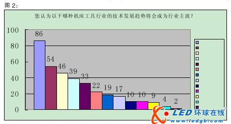 技术趋势明显 智能化将成行业主流