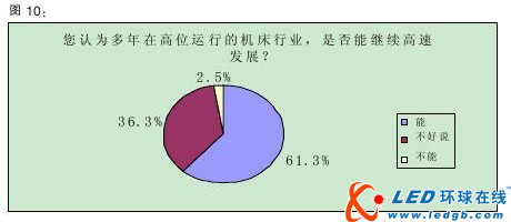 技术趋势明显 智能化将成行业主流
