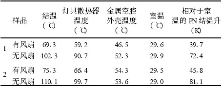 有、无风扇时样品各部分的温度