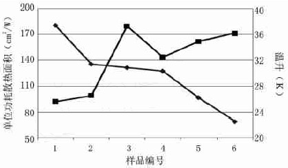单位功耗对应散热面积与灯具散热效果之间的关系