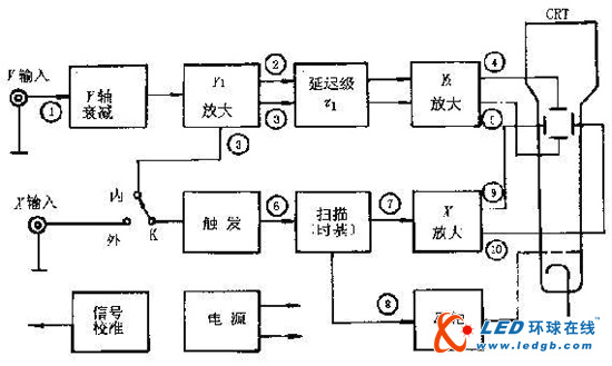 第二讲 示波器入门原理及使用技巧