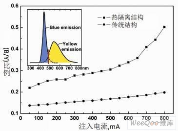 两种封装结构中白光LED光谱中蓝光段