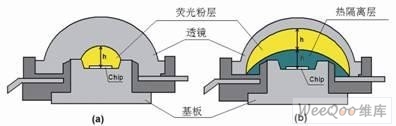 传统白光LED横截面图示(a)荧光粉热隔离封装结构(b)，h=1mm