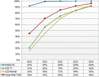LED背光在大尺寸面板按应用市场渗透率预测