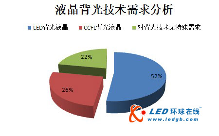 液晶市场浅析：LED是必然趋势