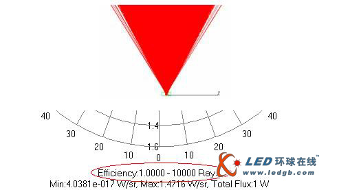 LED路灯反光碗式和透镜式的二次光学研究