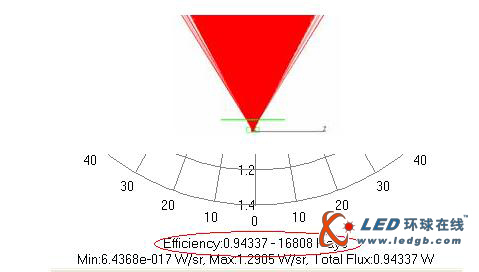 LED路灯反光碗式和透镜式的二次光学研究
