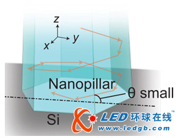 加州大学教授在硅上生长纳米柱激光器