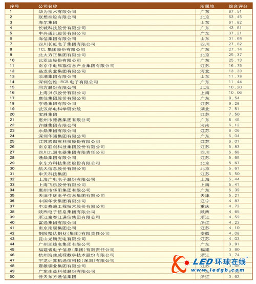 2011年（第25届）电子信息百强企业名单