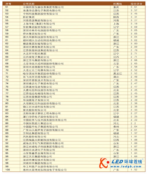 2011年（第25届）电子信息百强企业名单