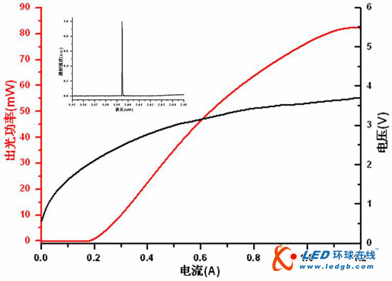 中科院半导体所量子阱激光器研究取得重要进展