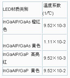 温度对LED的影响分析