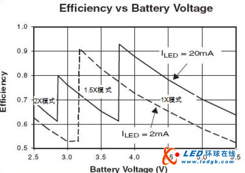 手机背光高性能白光LED驱动器
