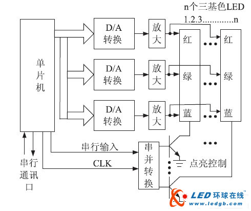LED照明调光装置设计与实现