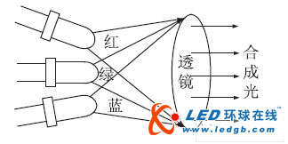 LED照明调光装置设计与实现