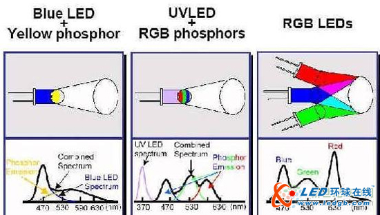 RGB LED与荧光粉式白光LED浅谈