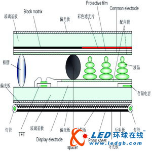 TFT-LCD背光设计策略