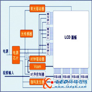TFT-LCD背光设计策略