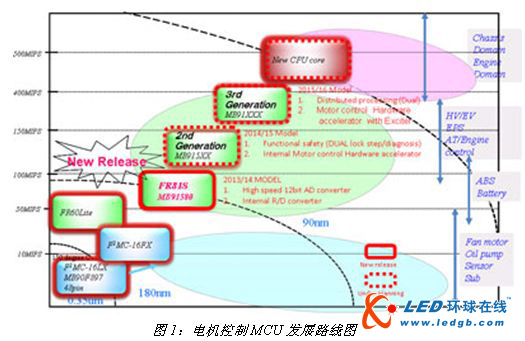 新能源汽车设计中富士通的几个核心技术