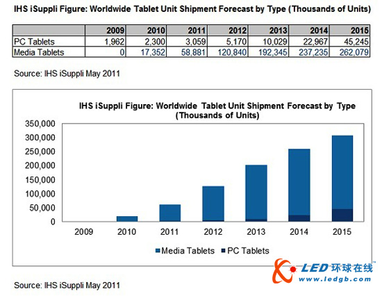 未来五年多媒体平板机仍占市场主流