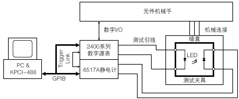 基于数字源表/静电计的可见光LED生产测试典型测试系统的模块图