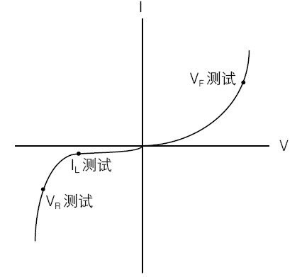 图1：典型的LED直流I-V曲线和测试点（不用于缩放）