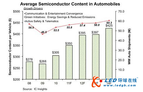 电子设备在汽车上的应用增长速度超出外界预期