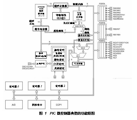 PIC微控制器典型的功能框图