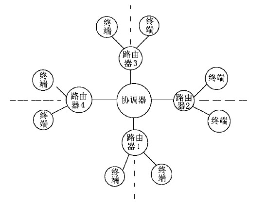 系统的组网设计