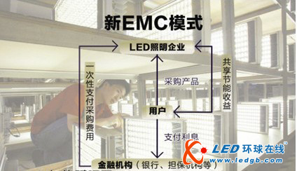 【东莞】东莞试验新EMC模式 探寻LED推广之道
