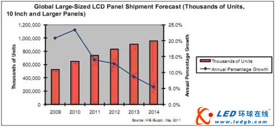2011年全球大尺寸液晶面板出货量将仅增长14%