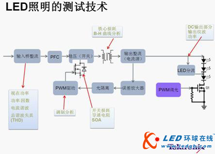 LED照明测试技术分析：驱动电源可靠性和能效成关键