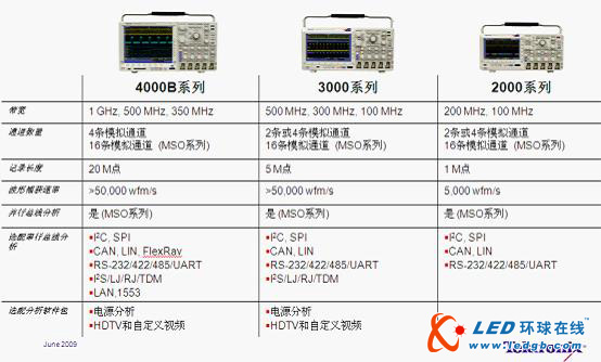 LED照明测试技术分析：驱动电源可靠性和能效成关键