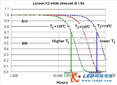 温度对LED的影响分析