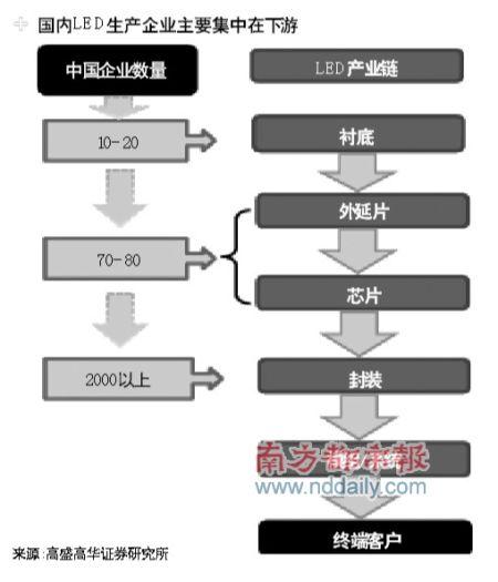 LED照明难进家庭，行业核心技术严重受制国外