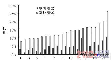 LED 路灯实验室环境与户外场地环境测试的光衰对比