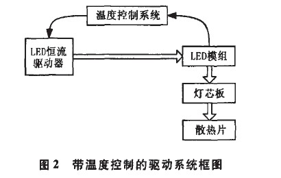 带温度控制的驱动系统框图