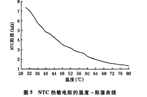 NTC热敏电阻的温度一阻值曲线