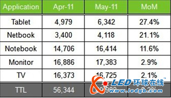 WitsView：5月份大尺寸面板出货小涨