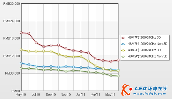 本土3D TV均价较外资便宜40%以上