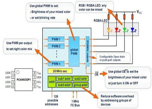PCA9633引脚及内部结构示意图